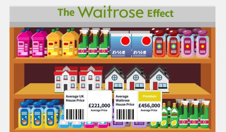 The Waitrose Effect: A Waitrose Supermarket Can Double Your Property Price